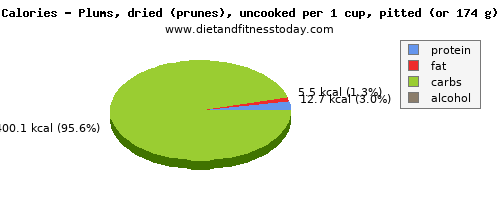 saturated fat, calories and nutritional content in prunes